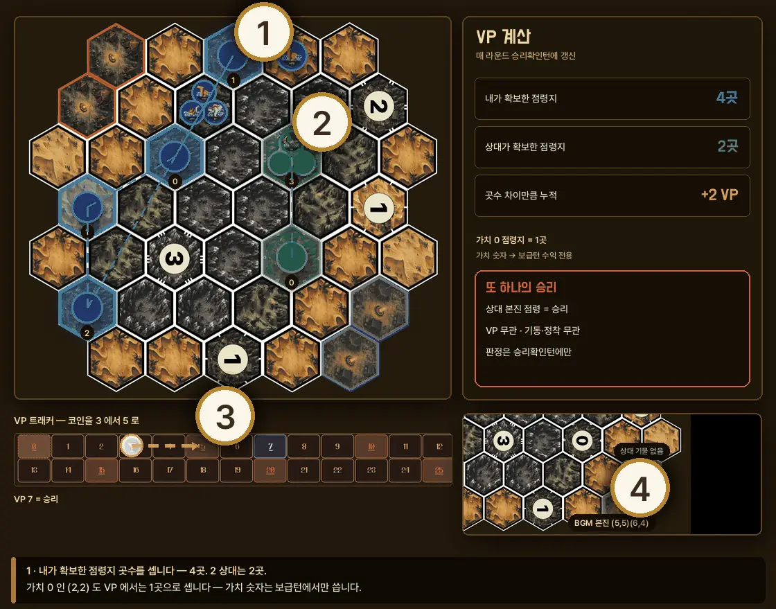 승리확인턴 예시 — 내가 확보한 점령지 4곳과 상대 2곳의 차이만큼 VP 트래커 코인을 3에서 5로 옮기는 계산