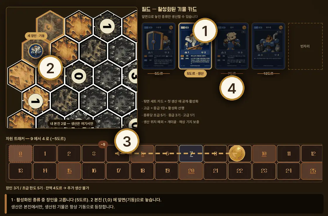 생산턴 예시 — 활성화된 장인 카드를 골라 5도르를 내고 본진에 새 기물을 앞면으로 배치하는 장면