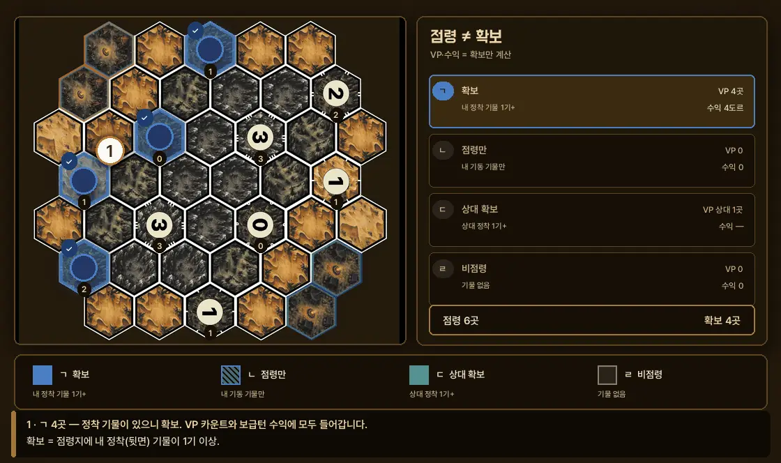 점령 vs 확보 색 코딩 도해 — 파랑 채움은 확보 4곳, 파랑 사선은 기동 기물만 있어 점령에 그친 2곳, 초록 채움은 상대 확보 1곳, 회색은 어느 쪽도 아닌 3곳으로 누적 점등되는 보드 전도